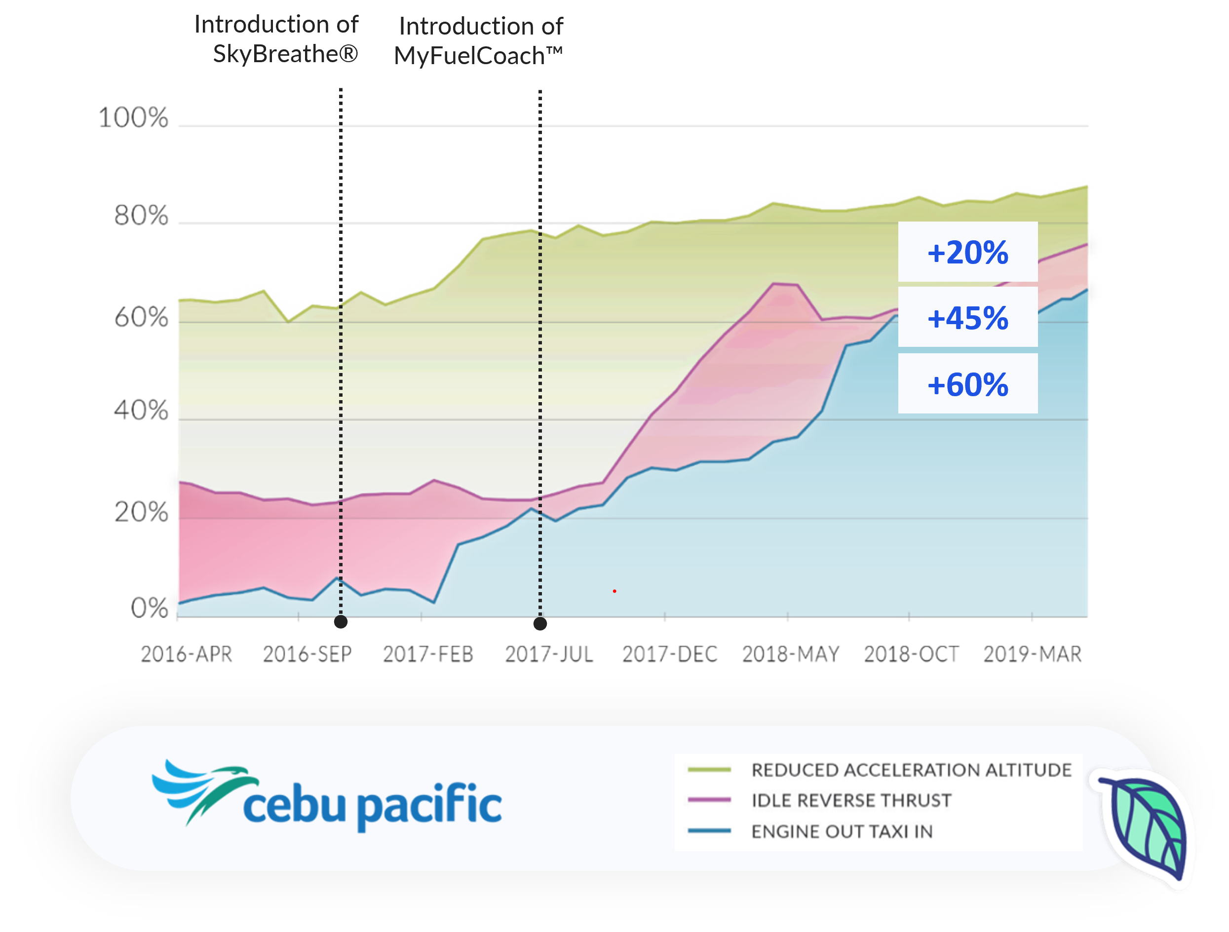 Cebu Pacific success story graphic