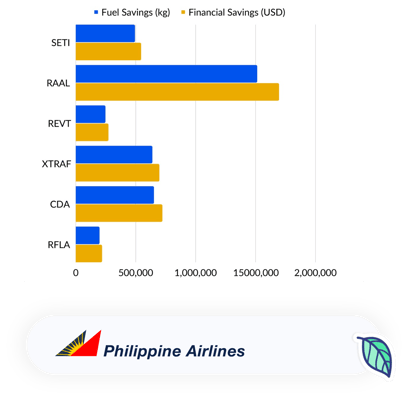 Philippine airlines fuel initiatives savings graphic